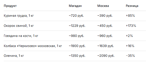 Колымский прилавок: как устроен продуктовый ритейл Магадана 