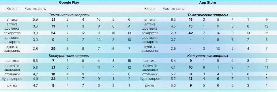 Кейс Горздрав и Mobisharks: как с помощью ASO увеличить покупки в приложении на 90% 