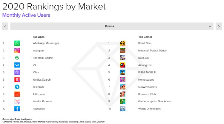WhatsApp, Сбербанк Онлайн, КиноПоиск и другие герои мобильного рынка России 2020