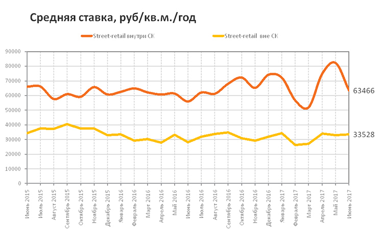 Обзор рынка аренды коммерческих помещений Москвы за июнь 2017 Обзор рынка аренды коммерческих помещений Москвы за июнь 2017