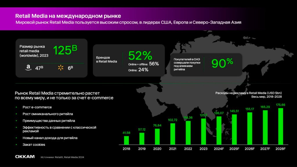 Retail media: как и почему растут продажи рекламы у ритейлеров