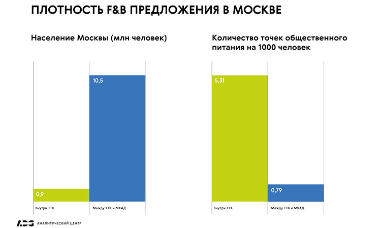 Что нужно москвичам: густонаселенные спальные районы как ниша для роста ритейла