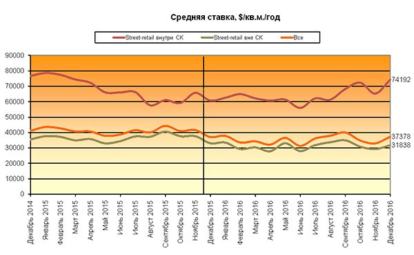 Итоги 2016 года на рынке коммерческой недвижимости Москвы Итоги 2016 года на рынке коммерческой недвижимости Москвы