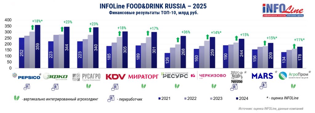 INFOLine представил рейтинг крупнейших компаний пищевой отрасли России