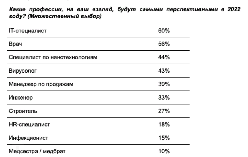 Топ 10 профессий