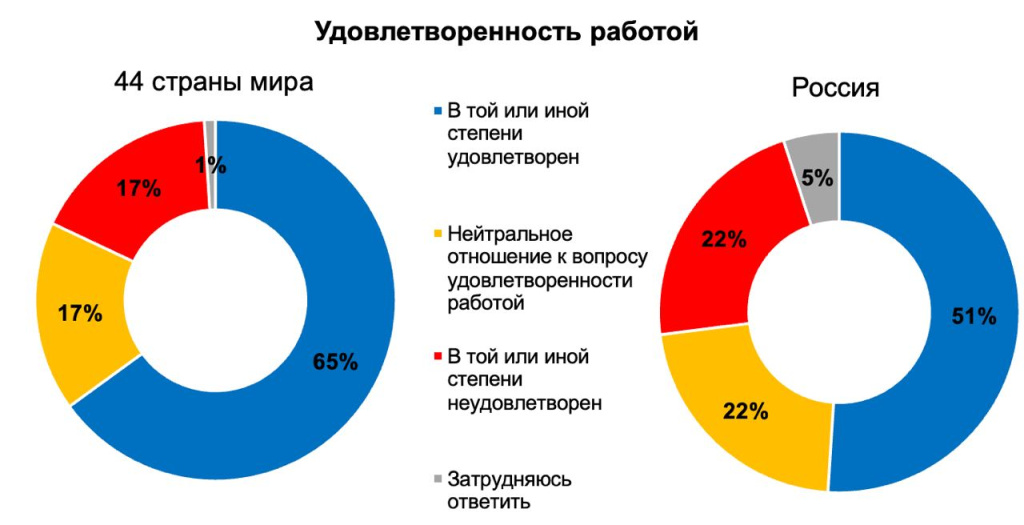 Россияне меньше довольны работой и зарплатой, чем жители других стран