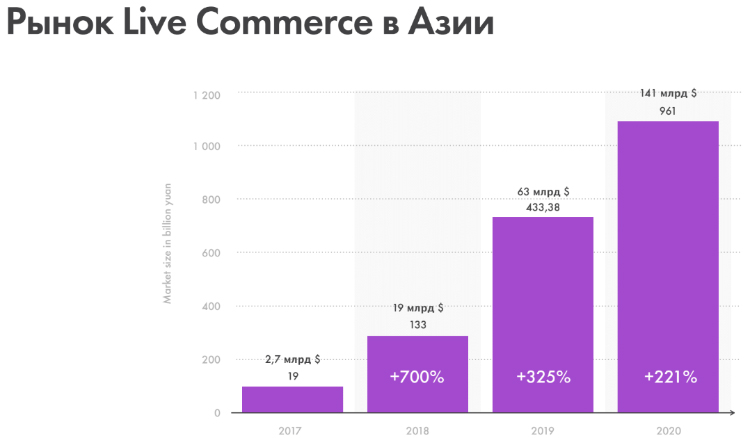 Видео-стримы, мгновенные покупки и другие плюсы live commerce