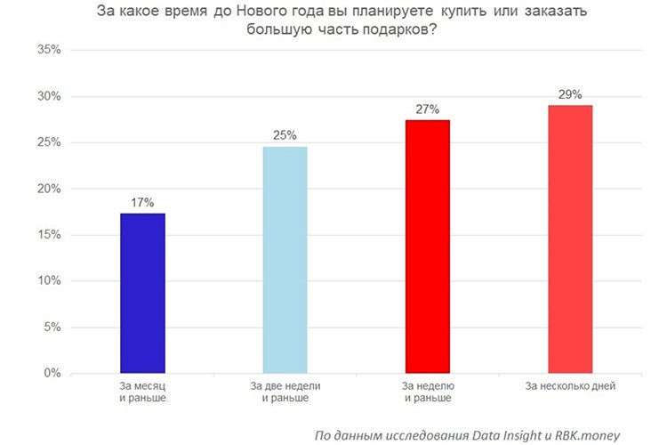Как россияне готовятся к Новому году? За настроением – в офлайн магазины