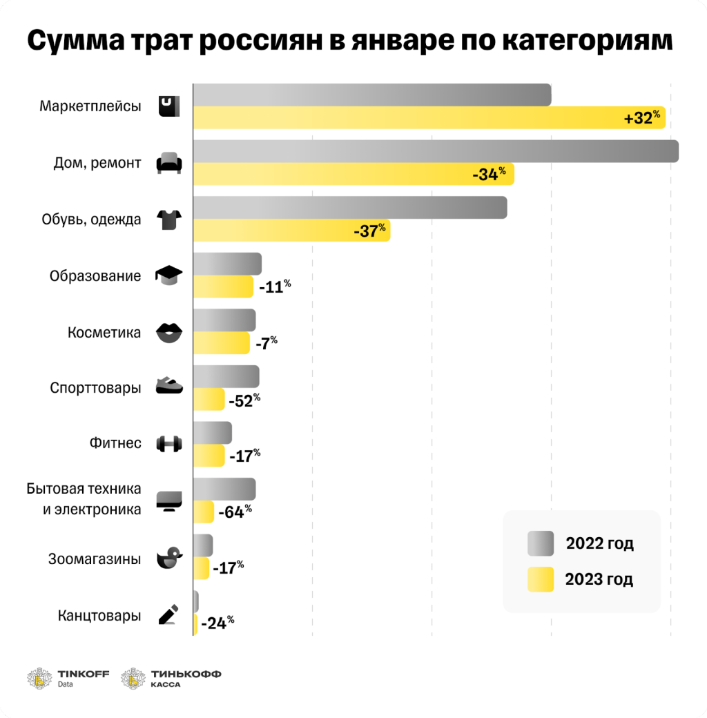 Расходы россиян во время январских распродаж упали на 18%