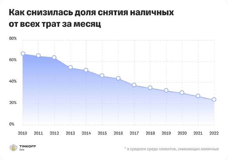 Исследование Тинькофф Кассы: предновогодние траты россиян в декабре 2022 стали минимальными за пять лет Исследование Тинькофф Кассы: предновогодние траты россиян в декабре 2022 стали минимальными за пять лет