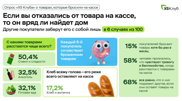 Исследование: Сколько россиян оставляет товары на кассе и почему