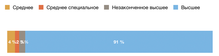 Спрос на онлайн-ритейл менеджеров вырос в 2 раза: какие требования и зарплаты Спрос на онлайн-ритейл менеджеров вырос в 2 раза: какие требования и зарплаты