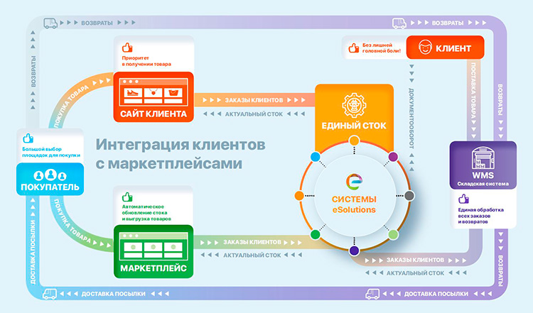 Проблема – «замороженный» сток: как с помощью ИТ-решения сформировать единый сток для всех каналов продаж и упростить логистику