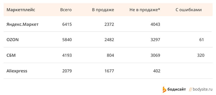 Продаем обувь на 4 маркетплейсах: как магазин кроссовок и кед нарастил продажи в 3 раза