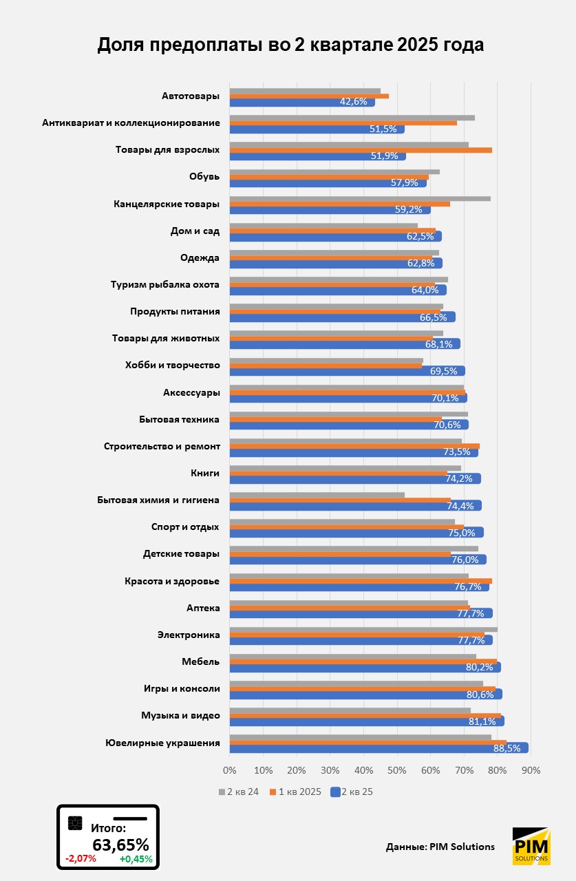 Итоги 2 квартала в e-commerce: почему средний чек растет, а выкуп падает