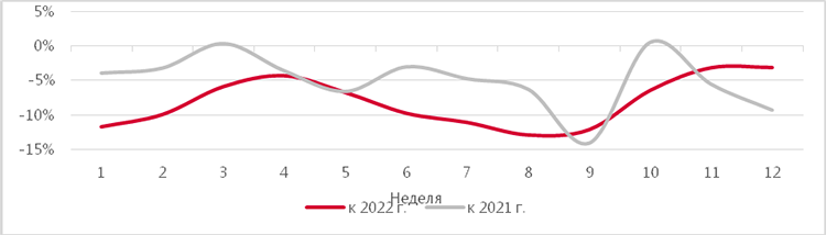 Торговая недвижимость Москвы в I квартале 2023 года: предложение, вакансии, ставки и тенденции Торговая недвижимость Москвы в I квартале 2023 года: предложение, вакансии, ставки и тенденции