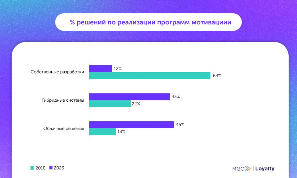 MyGiftCard: как за 5 лет изменился интерес сотрудников и клиентов к программам мотивации
