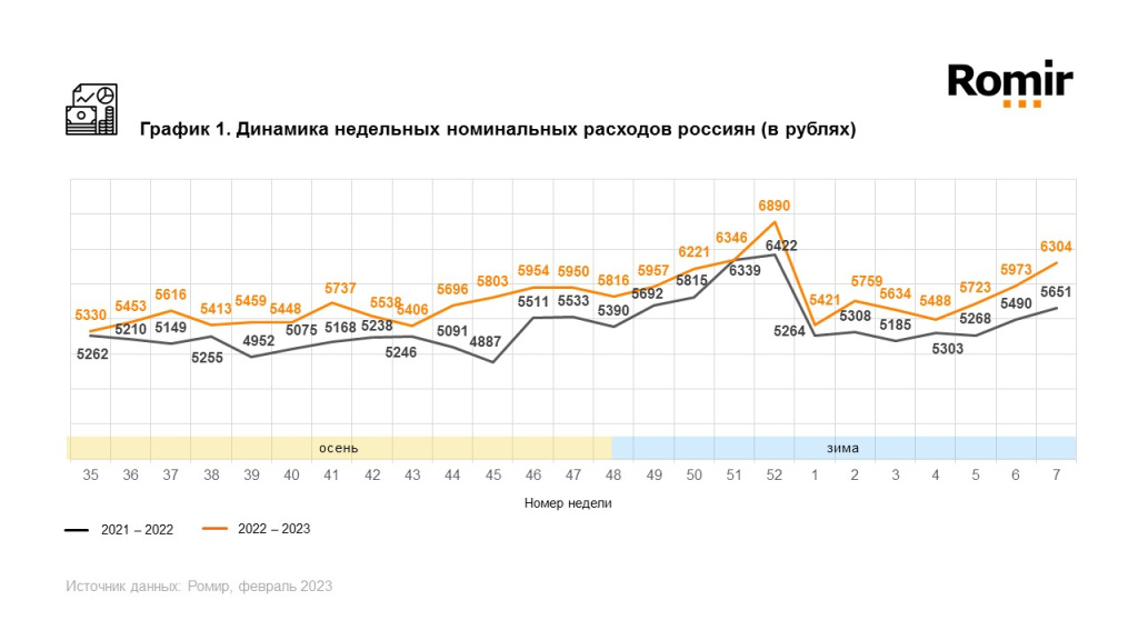 ​Ромир: недельные расходы россиян выросли на 5,5%