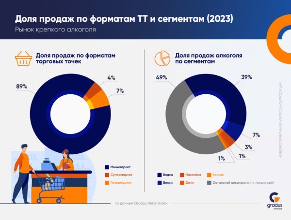 Доля продаж водки в 2023 году составила 39% от всего объёма алкоголя