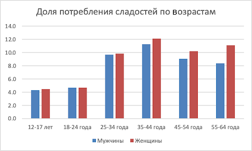 Как кондитерский рынок переживал настоящий бум, пока россияне заедали стресс в 2023 году