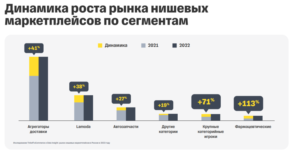 Отраслевые маркетплейсы в России: типы и варианты монетизации