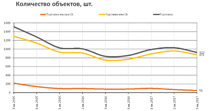 RRG: анализ рынка коммерческой недвижимости Москвы в III квартале 2017 года RRG: анализ рынка коммерческой недвижимости Москвы в III квартале 2017 года