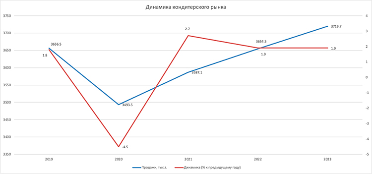 Как кондитерский рынок переживал настоящий бум, пока россияне заедали стресс в 2023 году