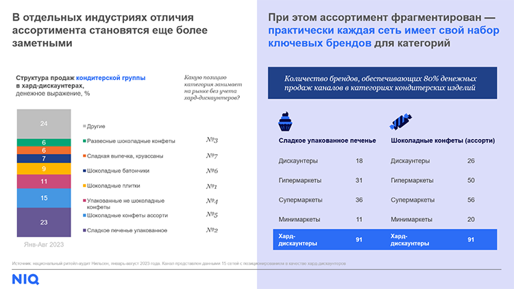 NielsenIQ: тренды FMCG-рынка в 2024 году