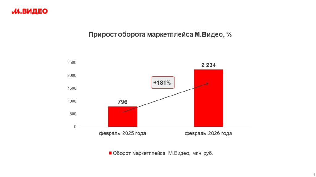 Маркетплейс «М.Видео» в феврале вырос почти в 3 раза год году