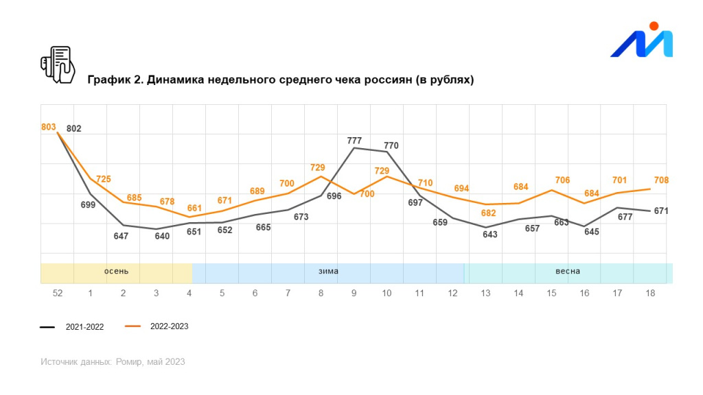 Ромир: Недельные расходы россиян продолжили расти