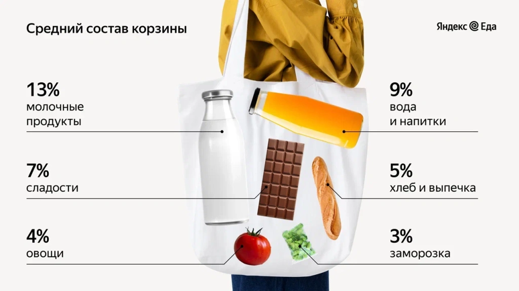 Яндекс Еда рассказала, как менялись предпочтения россиян в еде за 5 лет