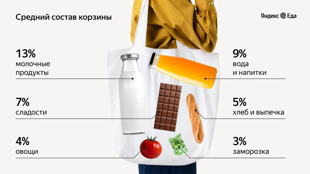 Яндекс Еда рассказала, как менялись предпочтения россиян в еде за 5 лет Яндекс Еда рассказала, как менялись предпочтения россиян в еде за 5 лет