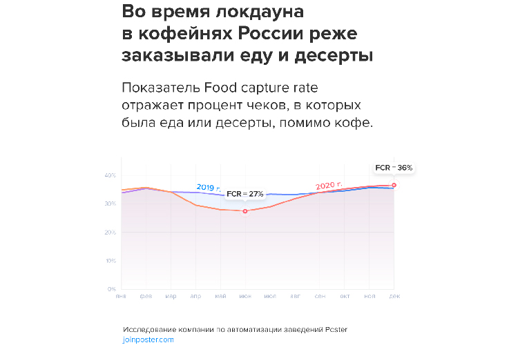 Исследование Poster: как кофейни выживают в кризис