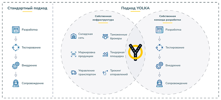 Цифровая экосистема Yolka: как малому бизнесу быстро и недорого автоматизировать склад и логистику