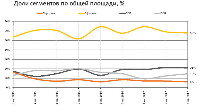 RRG: анализ рынка коммерческой недвижимости Москвы в III квартале 2017 года RRG: анализ рынка коммерческой недвижимости Москвы в III квартале 2017 года