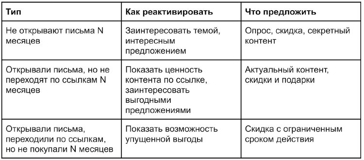 Еmail-маркетинг: как реактивировать «спящих» клиентов Еmail-маркетинг: как реактивировать «спящих» клиентов