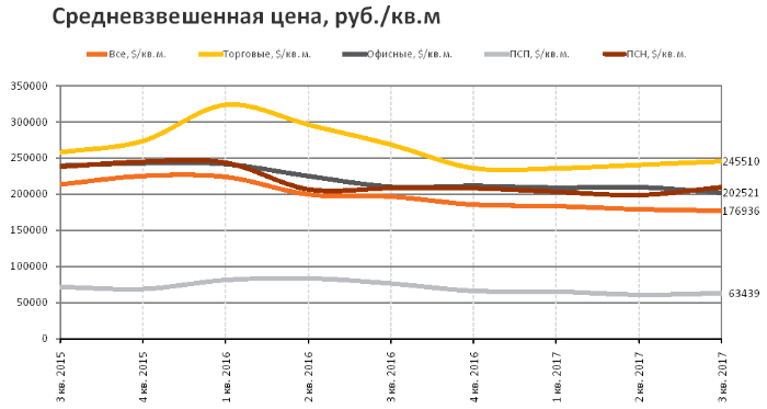 RRG: анализ рынка коммерческой недвижимости Москвы в III квартале 2017 года RRG: анализ рынка коммерческой недвижимости Москвы в III квартале 2017 года