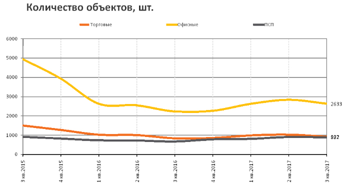 RRG: анализ рынка коммерческой недвижимости Москвы в III квартале 2017 года RRG: анализ рынка коммерческой недвижимости Москвы в III квартале 2017 года