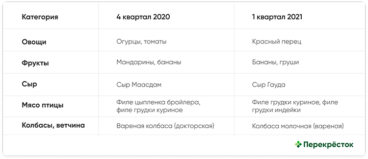 «Перекрёсток»: как изменилось покупательское поведение москвичей в 2021 году