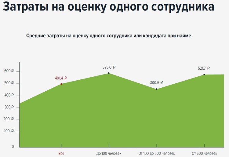 HeadHunter: в 2018 году компании стали выделять больше средств на оценку персонала HeadHunter: в 2018 году компании стали выделять больше средств на оценку персонала