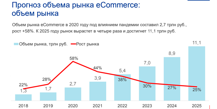 Российский e-commerce после 2021 года – какие бизнес-модели обеспечат рост после маркетплейсов