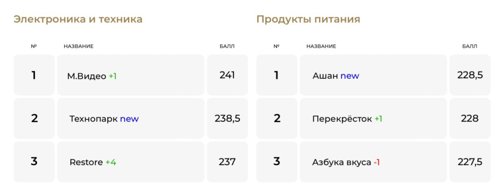 Опубликован обновленный рейтинг удобства интернет-магазинов