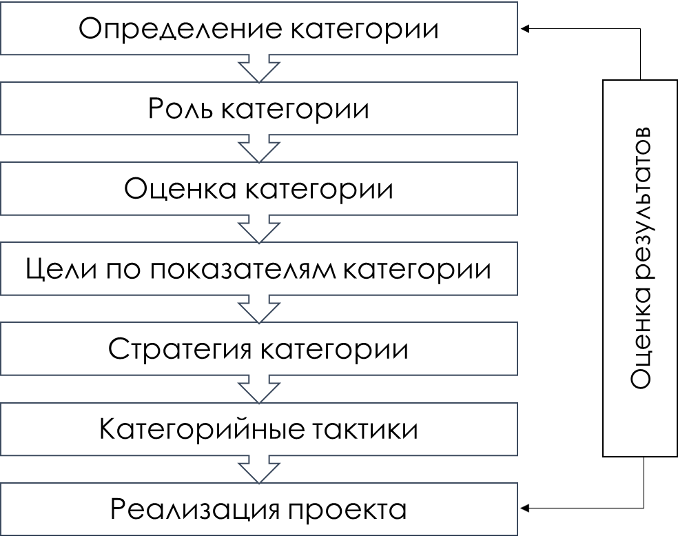 Эволюция категорийного менеджмента: от реагирования на поведение потребителей к прогнозированию его предпочтений