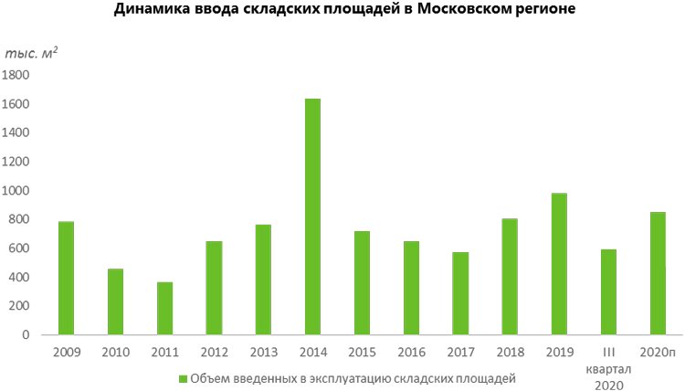 Складской сегмент Московского региона 2020: минимальная вакансия и лидерство онлайн-игроков