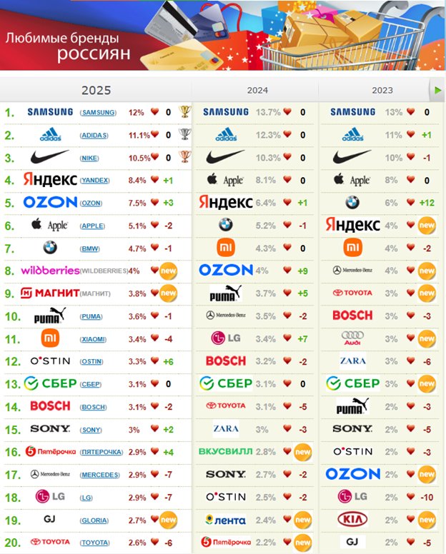 Маркетплейсы укрепили позиции в рейтинге топ-20 «Любимых брендов россиян»