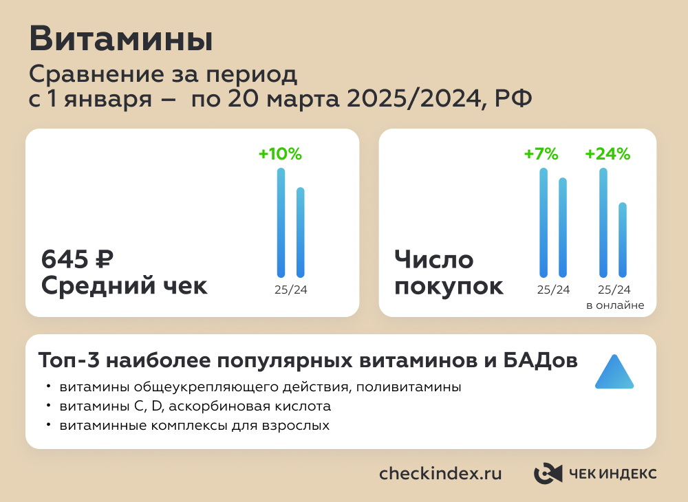 Средний чек на покупку витаминов и БАДов за год вырос на 10% Средний чек на покупку витаминов и БАДов за год вырос на 10%