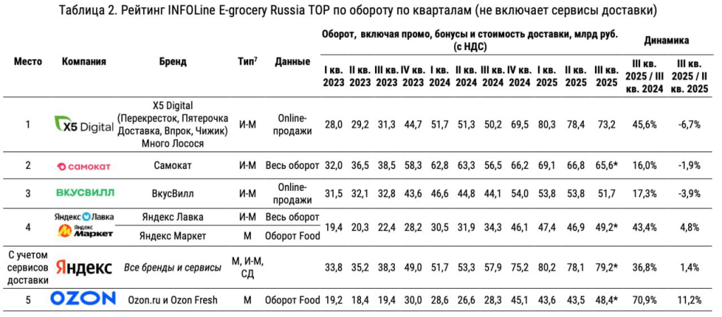 Рост замедлился, регулирование выросло, поглощения активизировались: главные итоги 2025 года в e-commerce