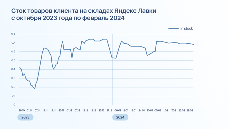 Кейс: повысить продажи на 44% за счет работы с товарными стоками