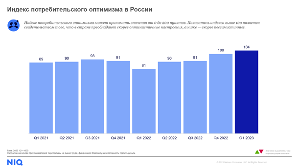 Индекс потребительского оптимизма