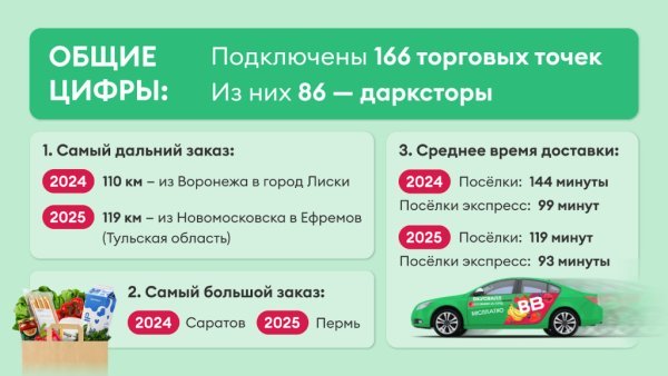 «ВкусВилл» сократил среднее время доставки загород «ВкусВилл» сократил среднее время доставки загород
